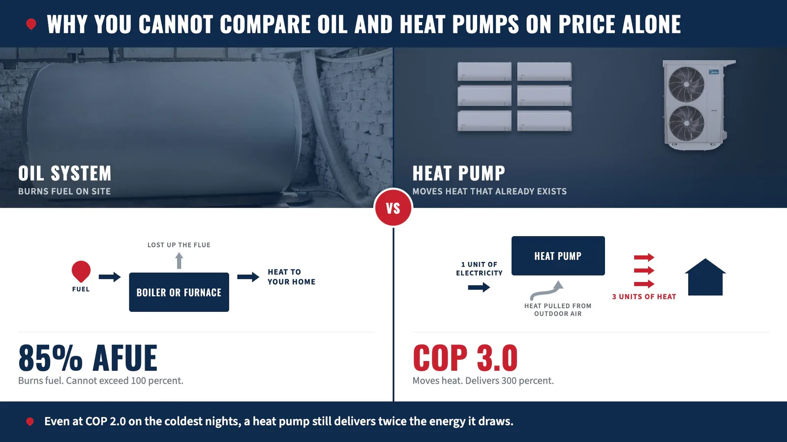 Diagram comparing an oil boiler at 85 percent AFUE, which burns fuel and loses heat up the flue, against a heat pump at COP 3.0, which uses one unit of electricity to deliver three units of heat